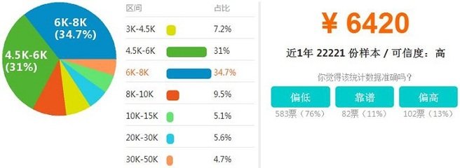 工资高的平面设计