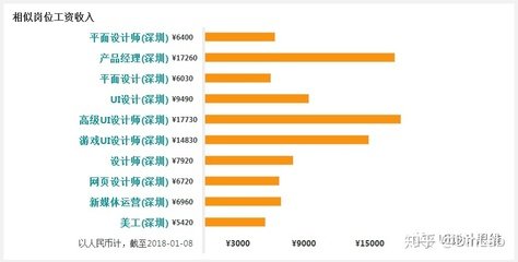 平面设计工资多高啊