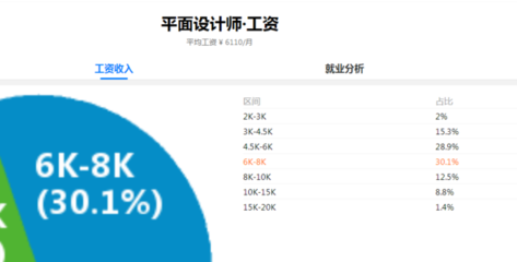 平面设计师的工资是多少