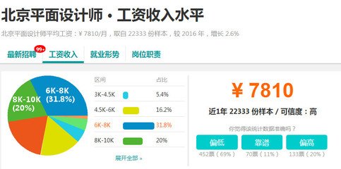 平面设计师的工资是多少