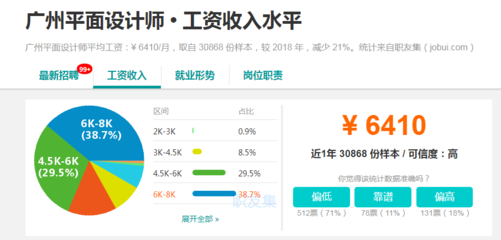 平面设计师的工资是多少