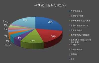 化妆平面设计就业岗位