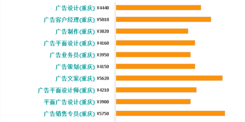 重庆平面设计岗位工资