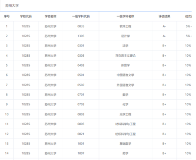 平面设计专业学科评估等级