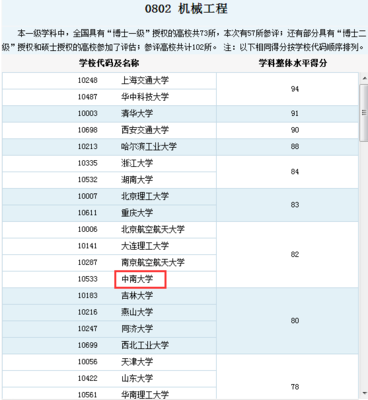 平面设计专业学科评估等级