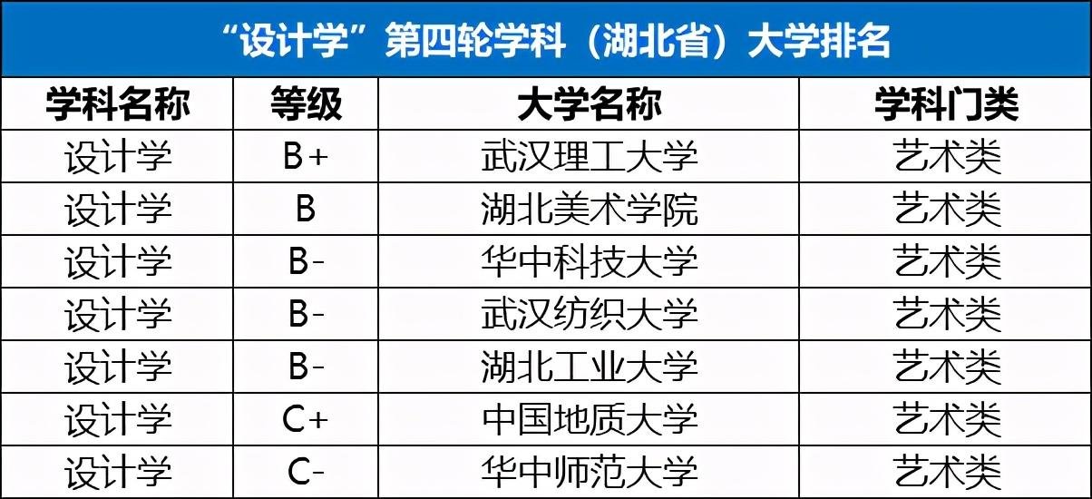 平面设计专业学科评估等级