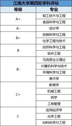 平面设计专业学科评估等级