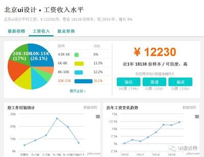 平面设计最低收入