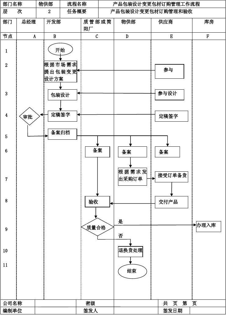 企业平面设计步骤流程表