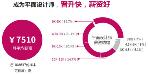 平面设计视觉设计薪资水平