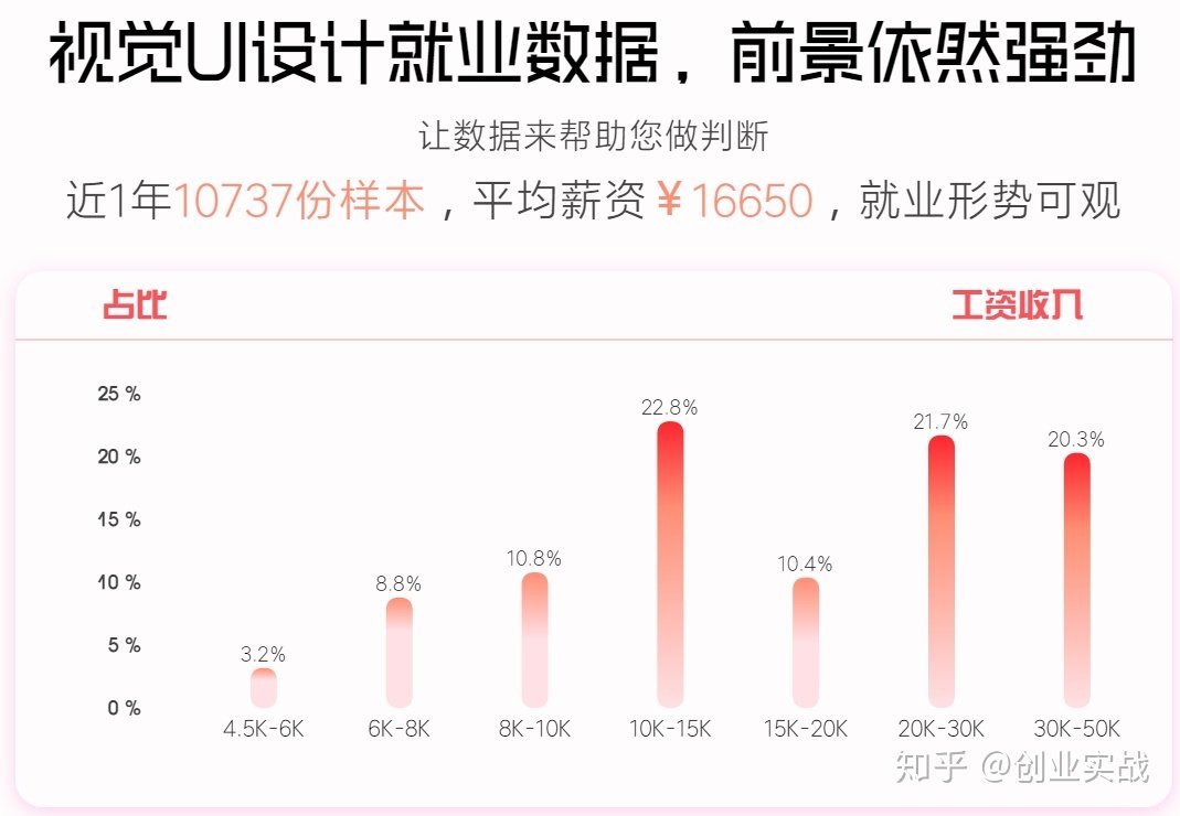 平面设计视觉设计薪资水平