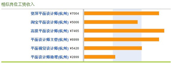 平面设计视觉设计薪资水平