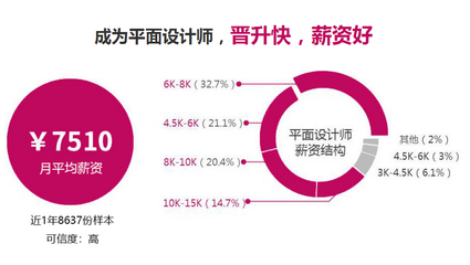 平面设计视觉设计薪资水平