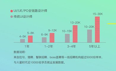 平面设计视觉设计薪资水平