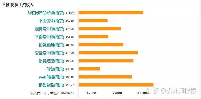 平面设计视觉设计薪资水平