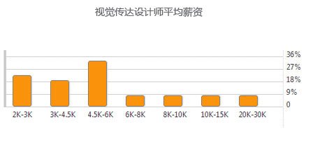 平面设计视觉设计薪资水平