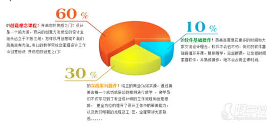 平面设计培训的报告