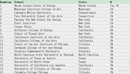 有平面设计的学校排名