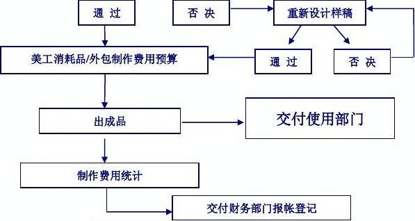 平面设计接外包流程