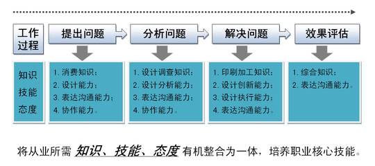 平面设计职业评估要求