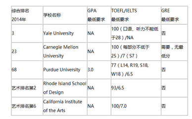 美国留学平面设计排名